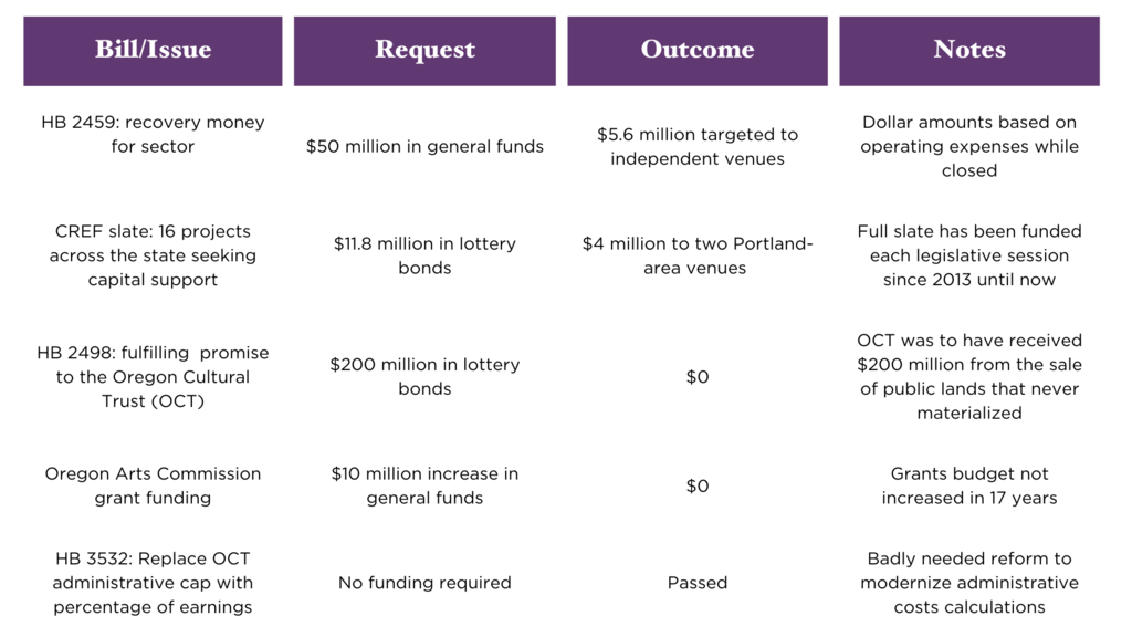 Results of Oregon legislative session 2023